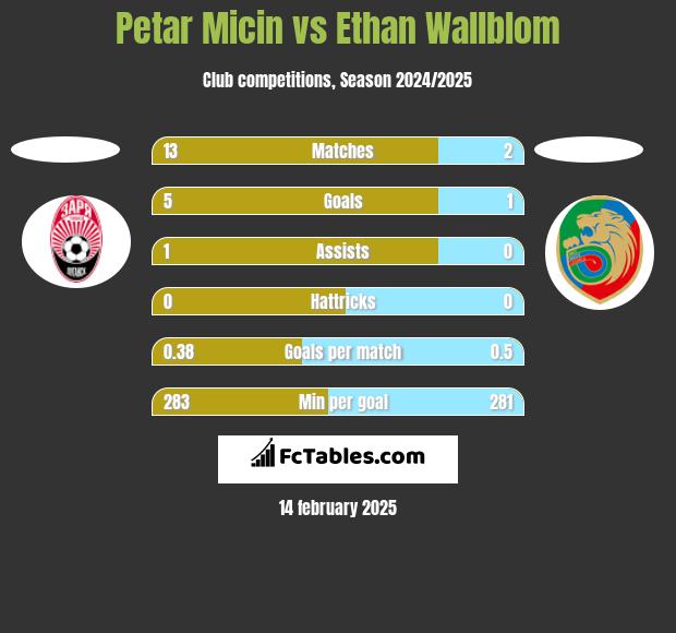 Petar Micin vs Ethan Wallblom h2h player stats