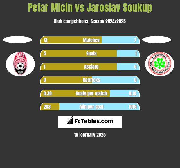 Petar Micin vs Jaroslav Soukup h2h player stats