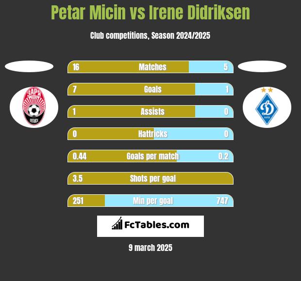 Petar Micin vs Irene Didriksen h2h player stats