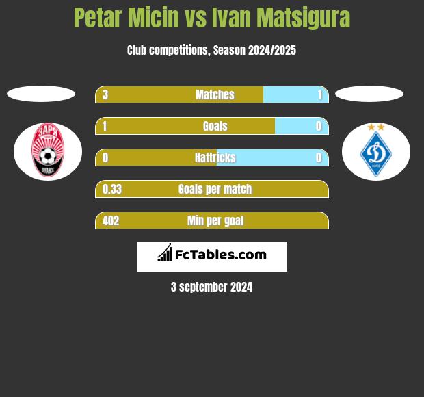 Petar Micin vs Ivan Matsigura h2h player stats