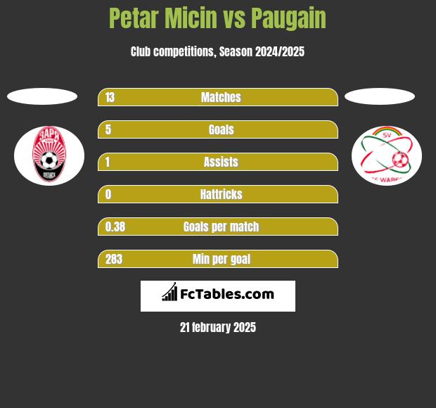 Petar Micin vs Paugain h2h player stats