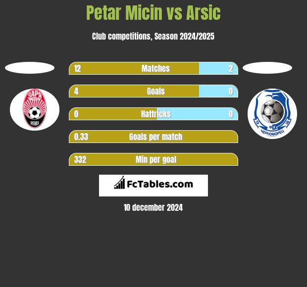 Petar Micin vs Arsic h2h player stats