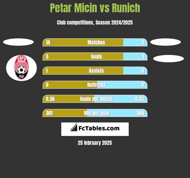 Petar Micin vs Runich h2h player stats