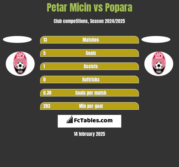 Petar Micin vs Popara h2h player stats