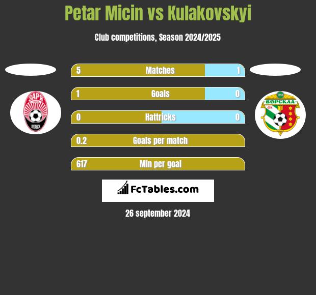 Petar Micin vs Kulakovskyi h2h player stats