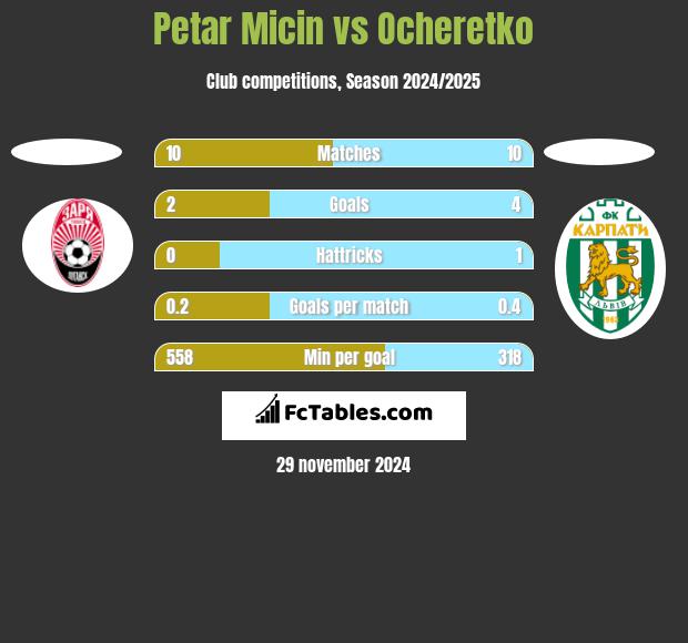 Petar Micin vs Ocheretko h2h player stats