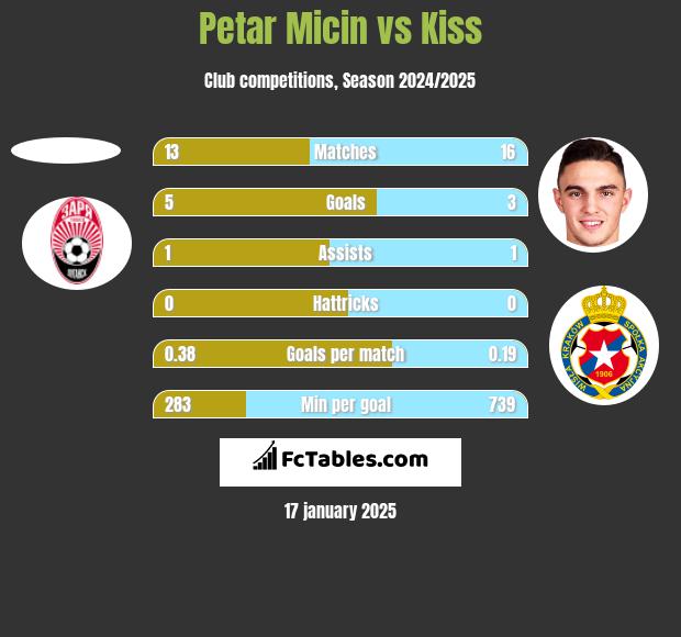 Petar Micin vs Kiss h2h player stats