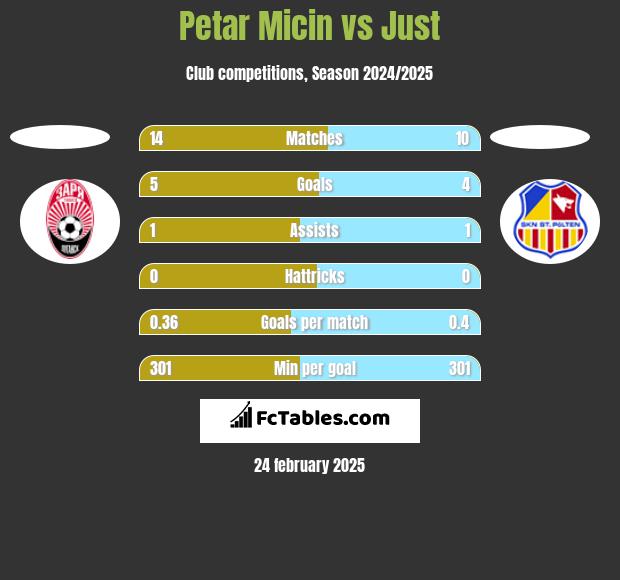 Petar Micin vs Just h2h player stats