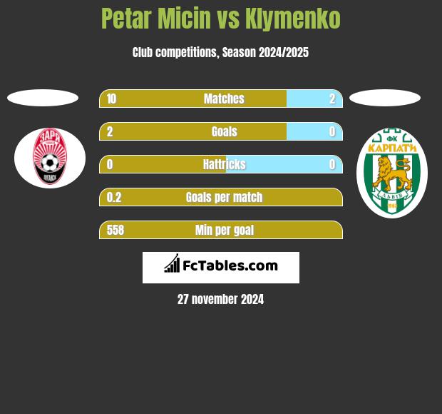 Petar Micin vs Klymenko h2h player stats