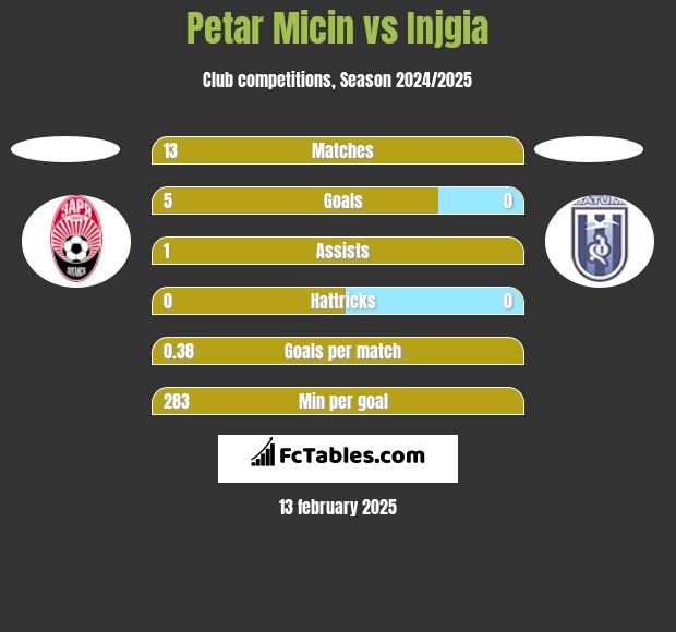 Petar Micin vs Injgia h2h player stats