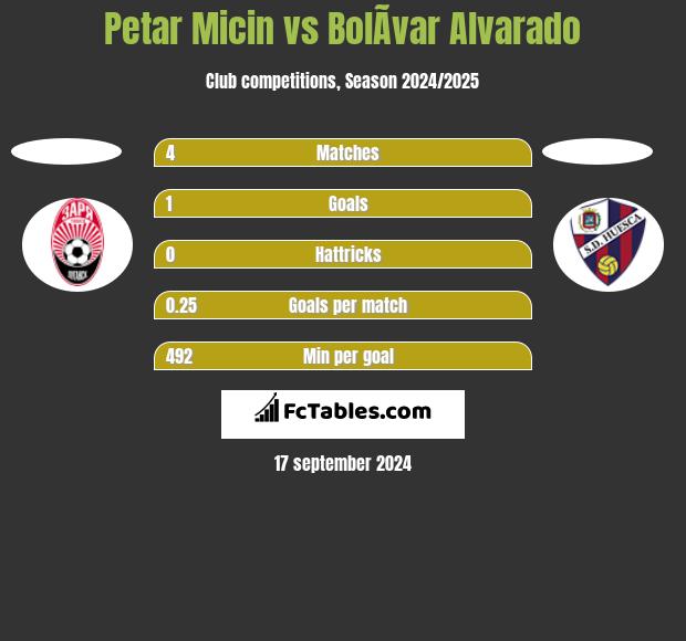 Petar Micin vs BolÃ­var Alvarado h2h player stats