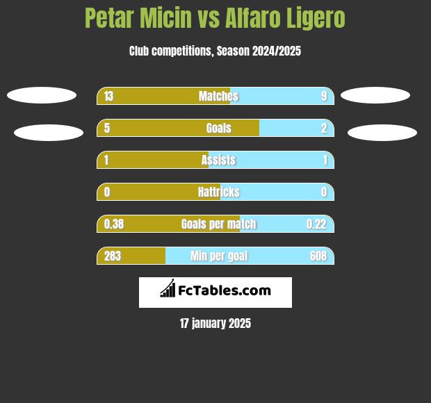 Petar Micin vs Alfaro Ligero h2h player stats