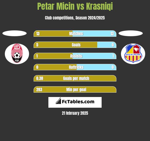 Petar Micin vs Krasniqi h2h player stats