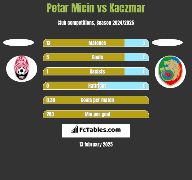 Petar Micin vs Kaczmar h2h player stats