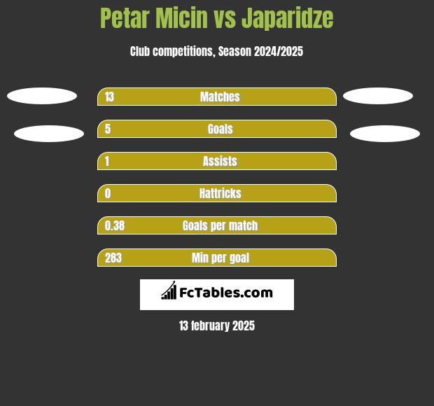 Petar Micin vs Japaridze h2h player stats