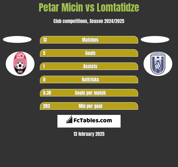 Petar Micin vs Lomtatidze h2h player stats