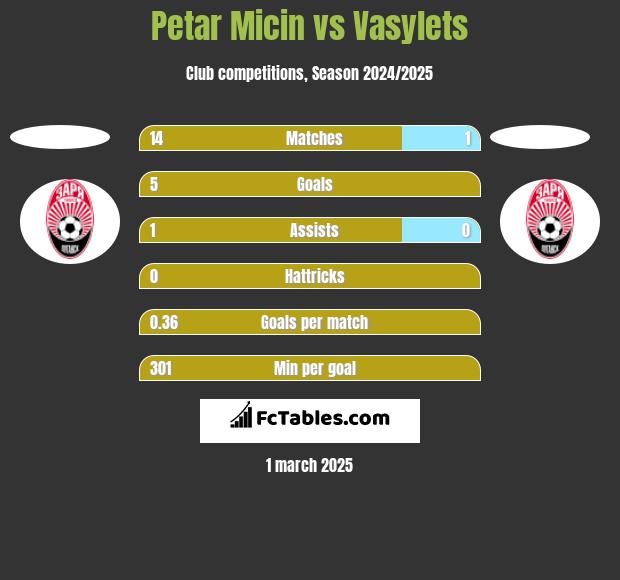 Petar Micin vs Vasylets h2h player stats