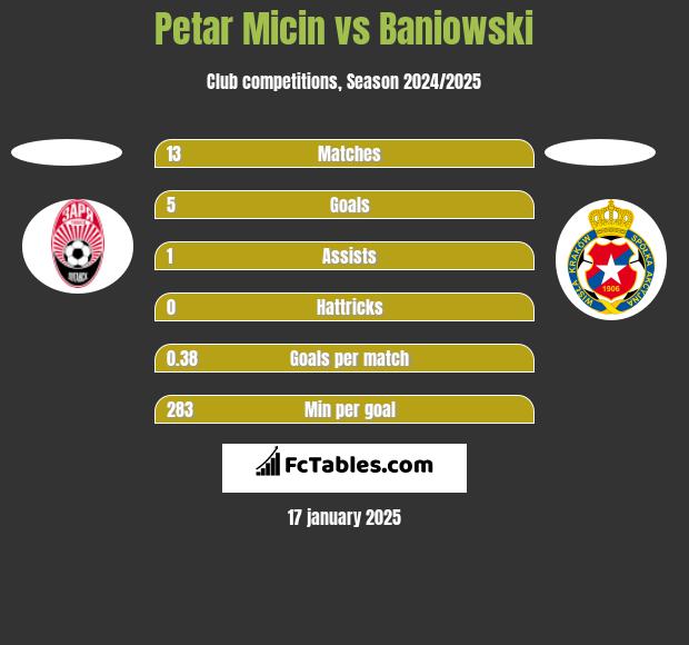 Petar Micin vs Baniowski h2h player stats