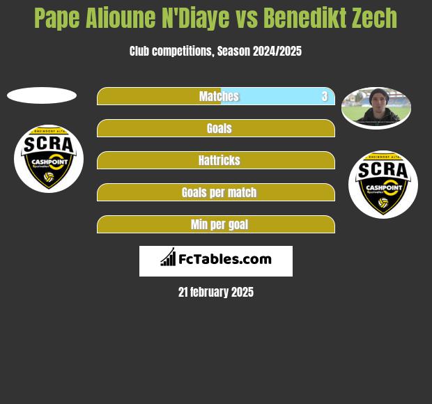 Pape Alioune N'Diaye vs Benedikt Zech h2h player stats