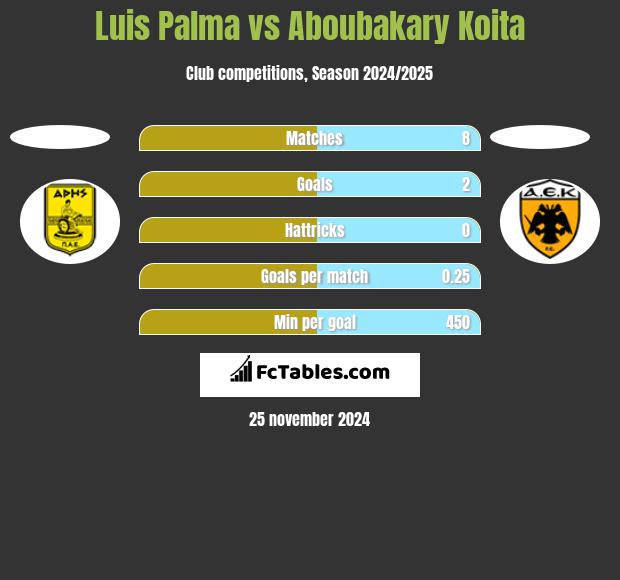 Luis Palma vs Aboubakary Koita h2h player stats