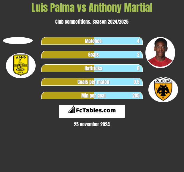 Luis Palma vs Anthony Martial h2h player stats