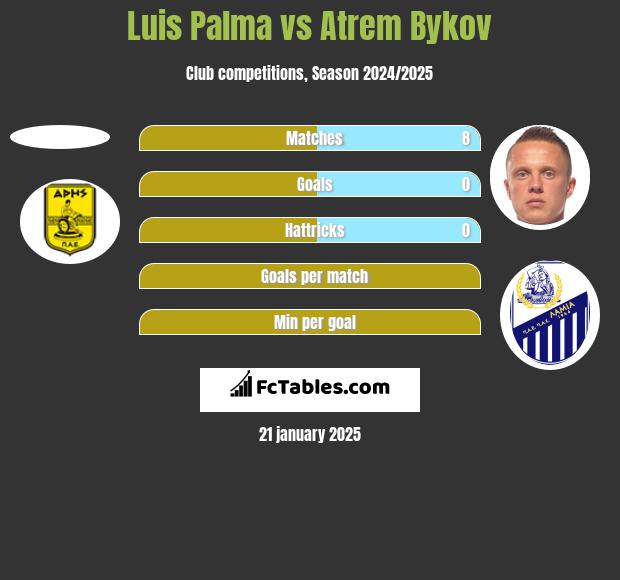 Luis Palma vs Artem Bykow h2h player stats