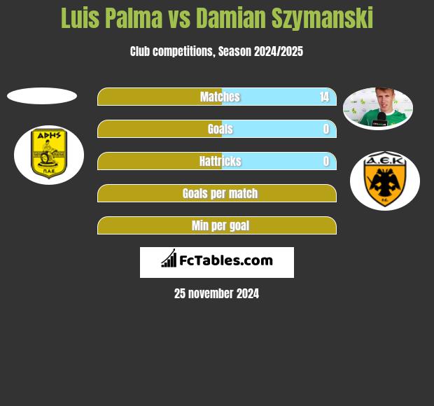 Luis Palma vs Damian Szymański h2h player stats