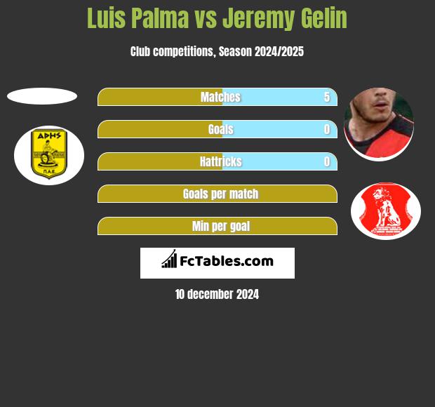 Luis Palma vs Jeremy Gelin h2h player stats