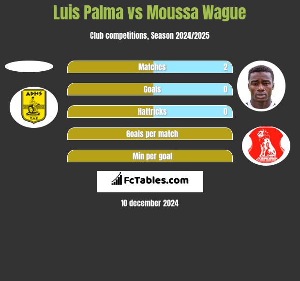 Luis Palma vs Moussa Wague h2h player stats