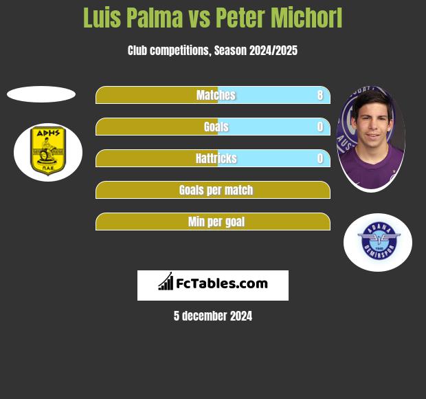 Luis Palma vs Peter Michorl h2h player stats