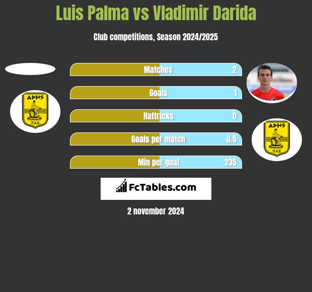 Luis Palma vs Vladimir Darida h2h player stats