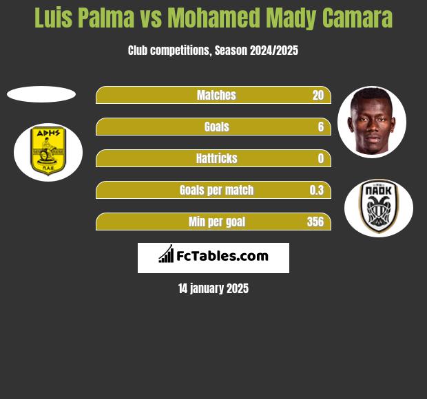 Luis Palma vs Mohamed Mady Camara h2h player stats