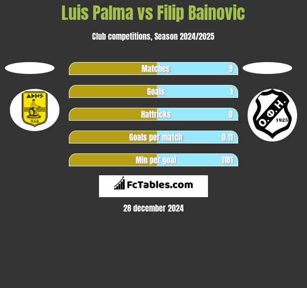 Luis Palma vs Filip Bainovic h2h player stats