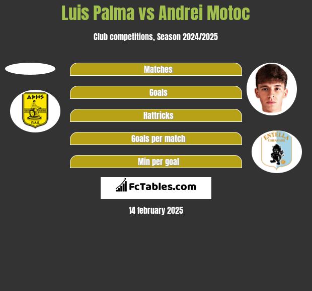 Luis Palma vs Andrei Motoc h2h player stats