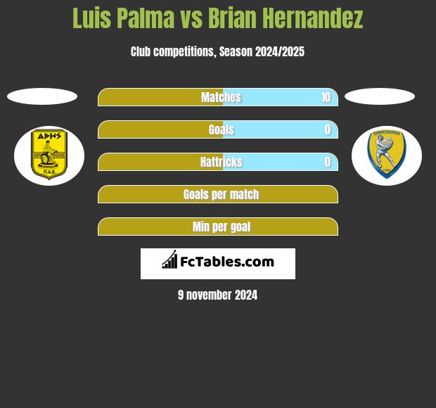 Luis Palma vs Brian Hernandez h2h player stats