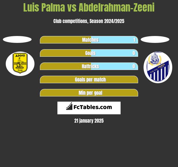 Luis Palma vs Abdelrahman-Zeeni h2h player stats