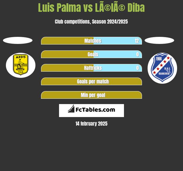 Luis Palma vs LÃ©lÃ© Diba h2h player stats