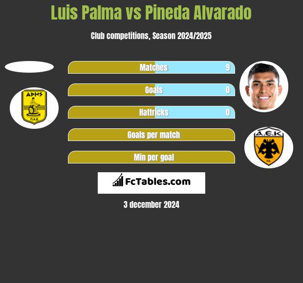 Luis Palma vs Pineda Alvarado h2h player stats