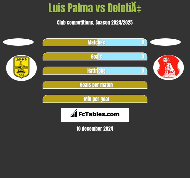 Luis Palma vs DeletiÄ‡ h2h player stats