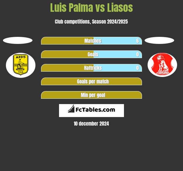 Luis Palma vs Liasos h2h player stats