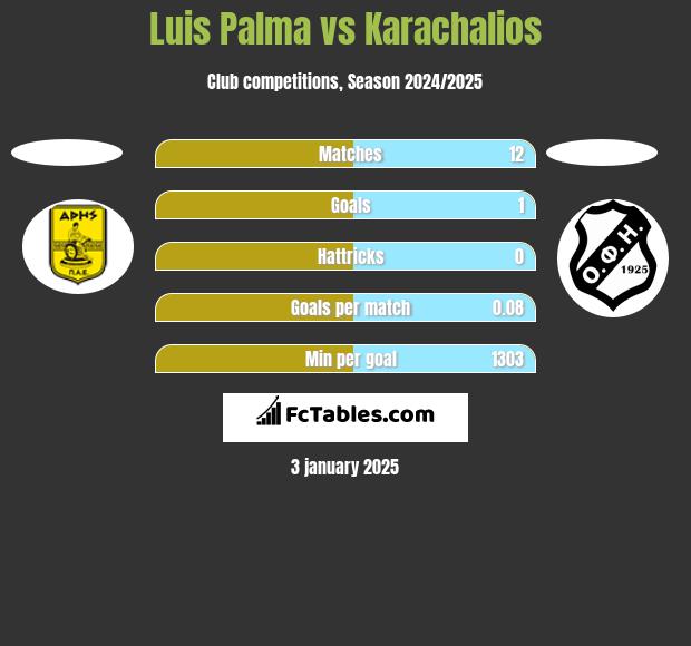 Luis Palma vs Karachalios h2h player stats