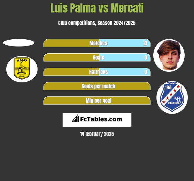 Luis Palma vs Mercati h2h player stats