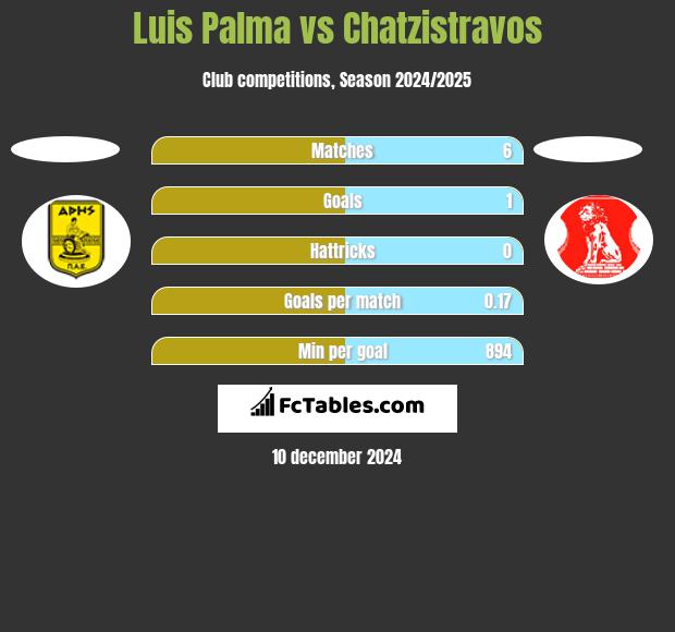 Luis Palma vs Chatzistravos h2h player stats