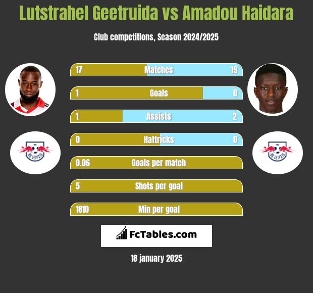 Lutstrahel Geetruida vs Amadou Haidara h2h player stats