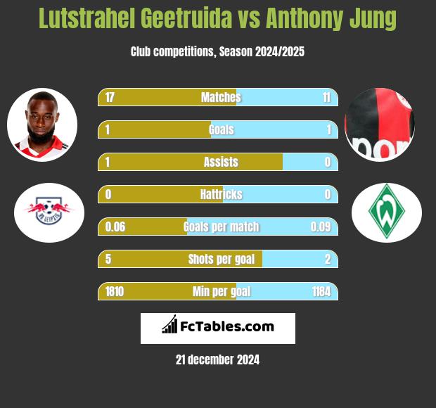 Lutstrahel Geetruida vs Anthony Jung h2h player stats