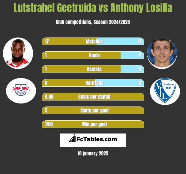 Lutstrahel Geetruida vs Anthony Losilla h2h player stats