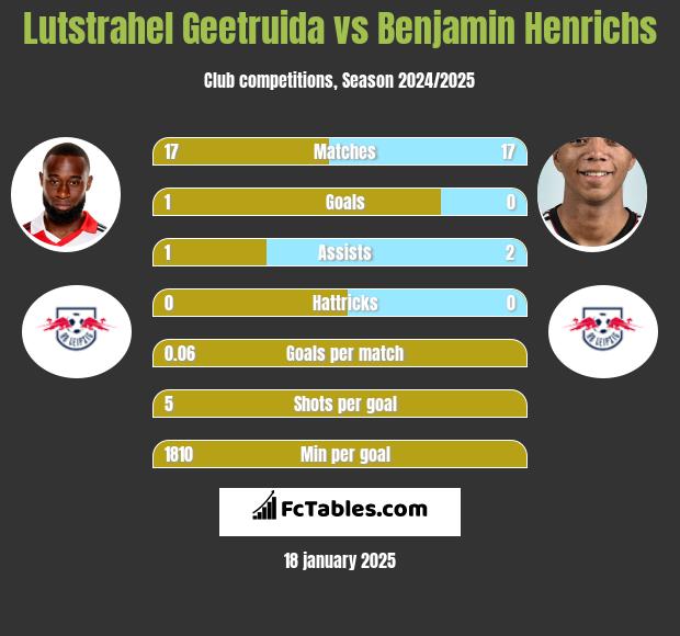 Lutstrahel Geetruida vs Benjamin Henrichs h2h player stats