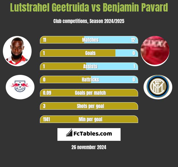 Lutstrahel Geetruida vs Benjamin Pavard h2h player stats