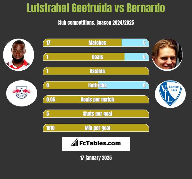 Lutstrahel Geetruida vs Bernardo h2h player stats