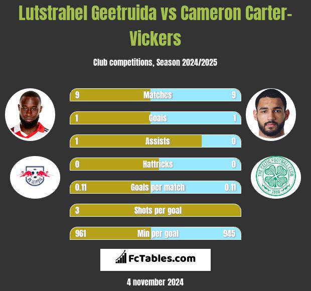 Lutstrahel Geetruida vs Cameron Carter-Vickers h2h player stats